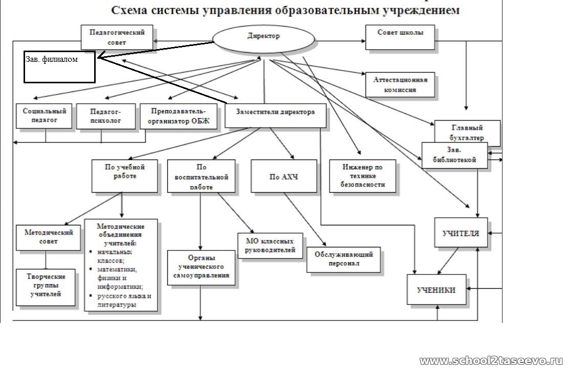 Структура управления в школе в виде схемы